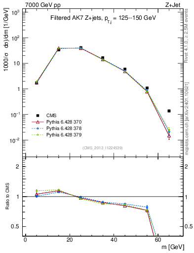 Plot of j.m.filt in 7000 GeV pp collisions