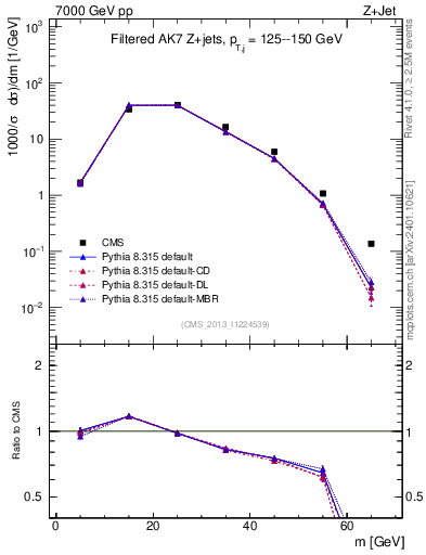 Plot of j.m.filt in 7000 GeV pp collisions
