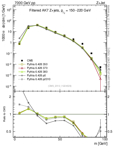 Plot of j.m.filt in 7000 GeV pp collisions