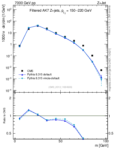 Plot of j.m.filt in 7000 GeV pp collisions