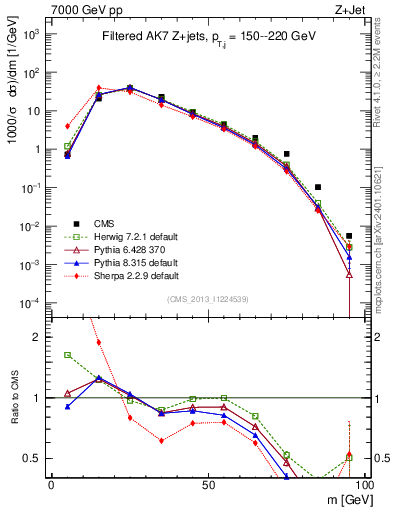 Plot of j.m.filt in 7000 GeV pp collisions