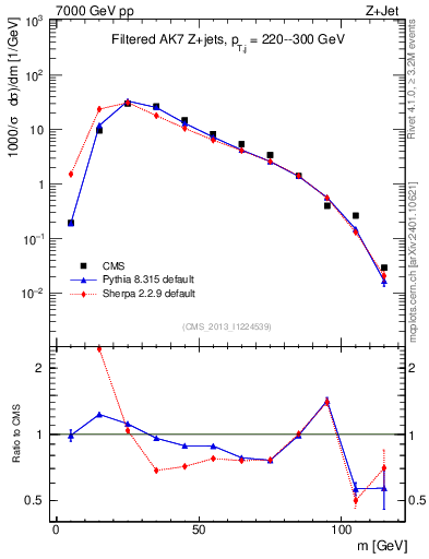 Plot of j.m.filt in 7000 GeV pp collisions