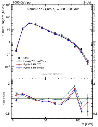 Plot of j.m.filt in 7000 GeV pp collisions