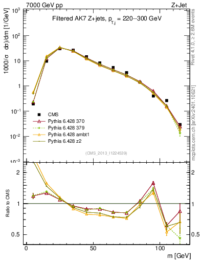 Plot of j.m.filt in 7000 GeV pp collisions