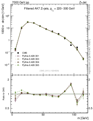 Plot of j.m.filt in 7000 GeV pp collisions