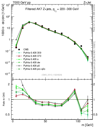 Plot of j.m.filt in 7000 GeV pp collisions