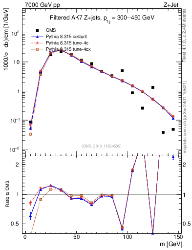 Plot of j.m.filt in 7000 GeV pp collisions