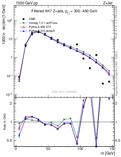 Plot of j.m.filt in 7000 GeV pp collisions