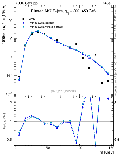 Plot of j.m.filt in 7000 GeV pp collisions