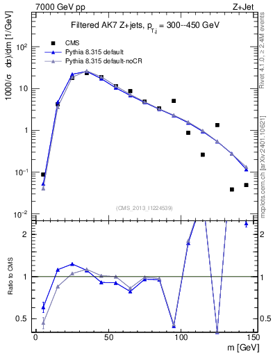 Plot of j.m.filt in 7000 GeV pp collisions