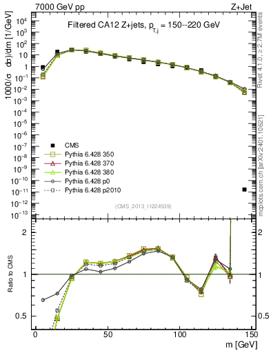 Plot of j.m.filt in 7000 GeV pp collisions