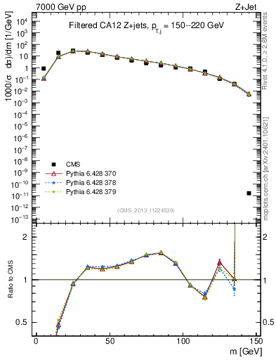 Plot of j.m.filt in 7000 GeV pp collisions