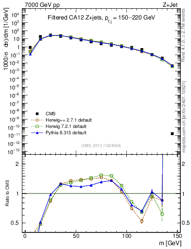 Plot of j.m.filt in 7000 GeV pp collisions