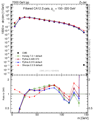 Plot of j.m.filt in 7000 GeV pp collisions