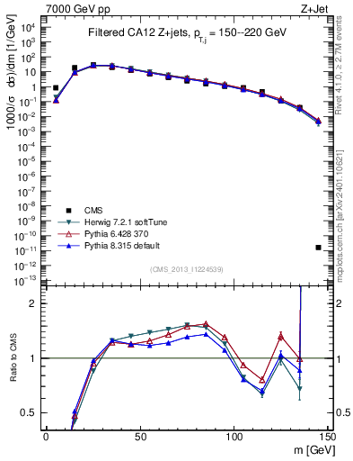 Plot of j.m.filt in 7000 GeV pp collisions