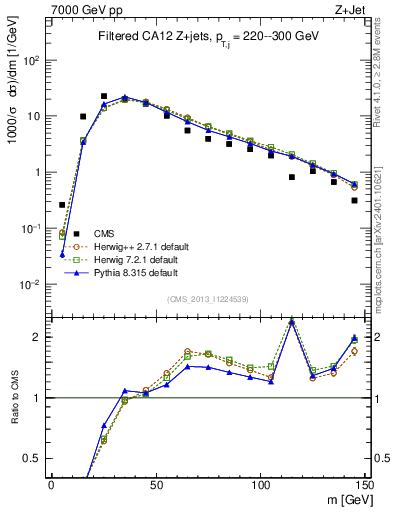 Plot of j.m.filt in 7000 GeV pp collisions