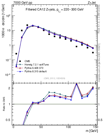 Plot of j.m.filt in 7000 GeV pp collisions