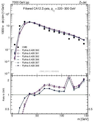 Plot of j.m.filt in 7000 GeV pp collisions