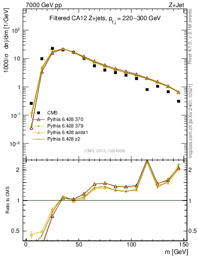 Plot of j.m.filt in 7000 GeV pp collisions