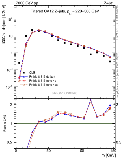 Plot of j.m.filt in 7000 GeV pp collisions