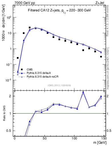 Plot of j.m.filt in 7000 GeV pp collisions