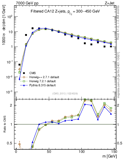 Plot of j.m.filt in 7000 GeV pp collisions