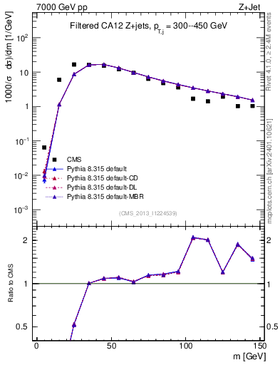 Plot of j.m.filt in 7000 GeV pp collisions