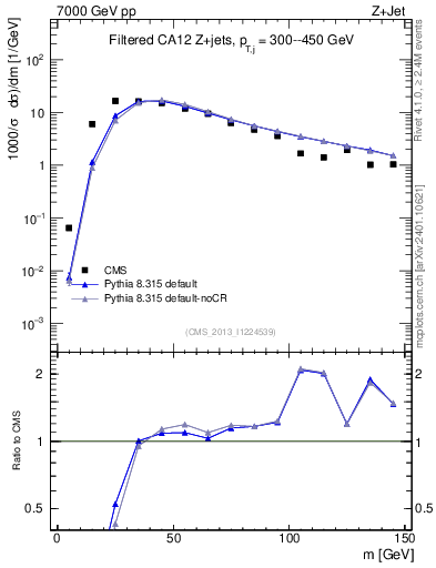 Plot of j.m.filt in 7000 GeV pp collisions