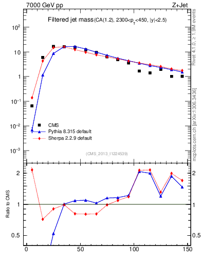 Plot of j.m.filt in 7000 GeV pp collisions
