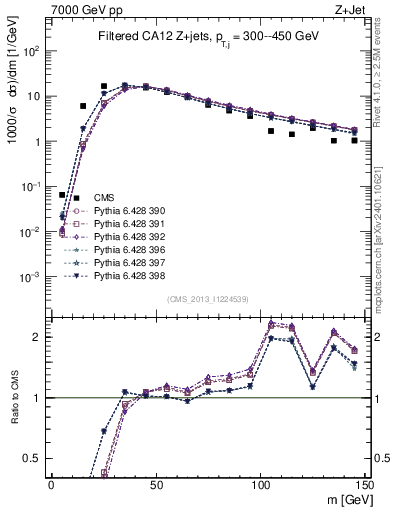 Plot of j.m.filt in 7000 GeV pp collisions