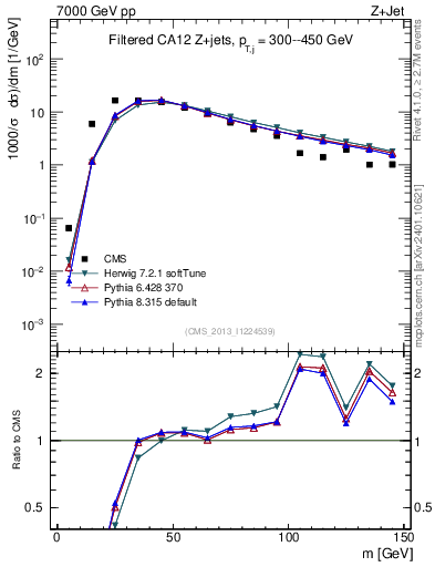 Plot of j.m.filt in 7000 GeV pp collisions