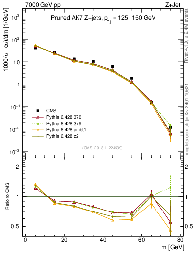Plot of j.m.prun in 7000 GeV pp collisions