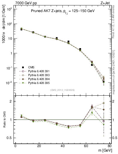 Plot of j.m.prun in 7000 GeV pp collisions