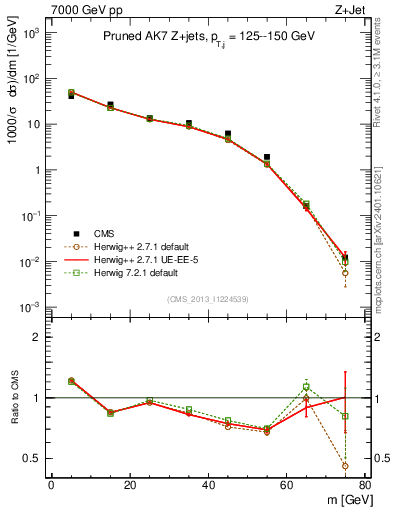 Plot of j.m.prun in 7000 GeV pp collisions