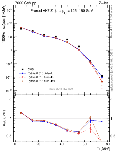Plot of j.m.prun in 7000 GeV pp collisions