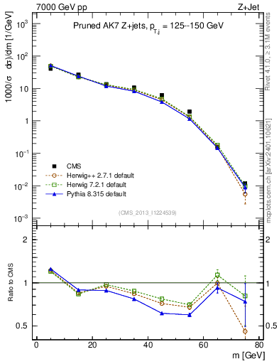 Plot of j.m.prun in 7000 GeV pp collisions