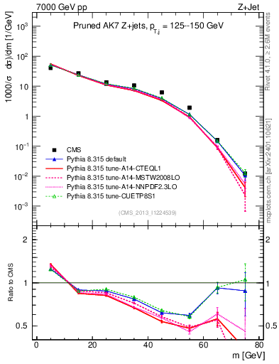 Plot of j.m.prun in 7000 GeV pp collisions