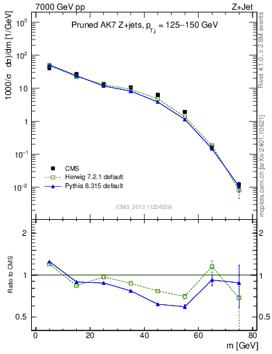 Plot of j.m.prun in 7000 GeV pp collisions