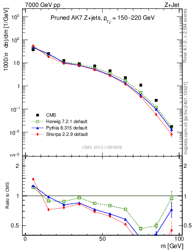 Plot of j.m.prun in 7000 GeV pp collisions
