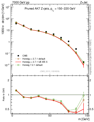 Plot of j.m.prun in 7000 GeV pp collisions