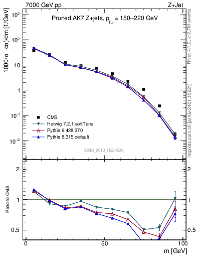 Plot of j.m.prun in 7000 GeV pp collisions