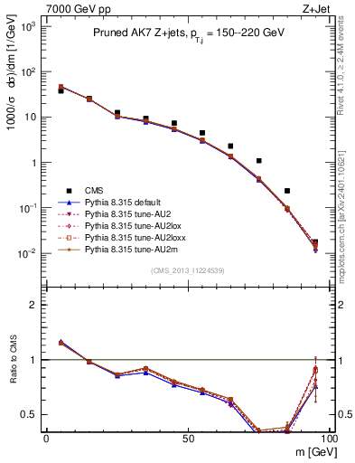 Plot of j.m.prun in 7000 GeV pp collisions