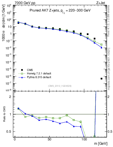 Plot of j.m.prun in 7000 GeV pp collisions