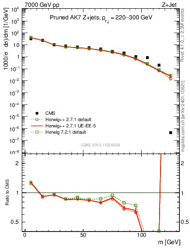 Plot of j.m.prun in 7000 GeV pp collisions