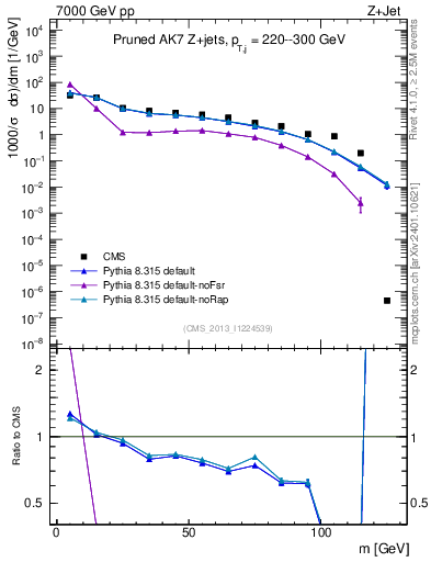 Plot of j.m.prun in 7000 GeV pp collisions