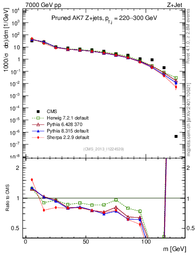 Plot of j.m.prun in 7000 GeV pp collisions