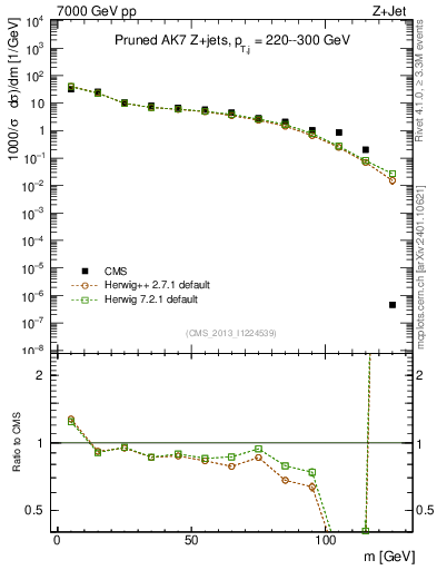 Plot of j.m.prun in 7000 GeV pp collisions
