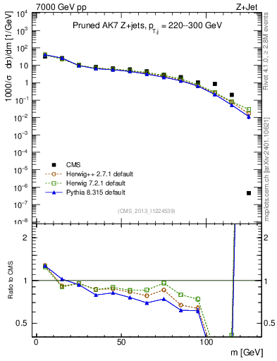 Plot of j.m.prun in 7000 GeV pp collisions