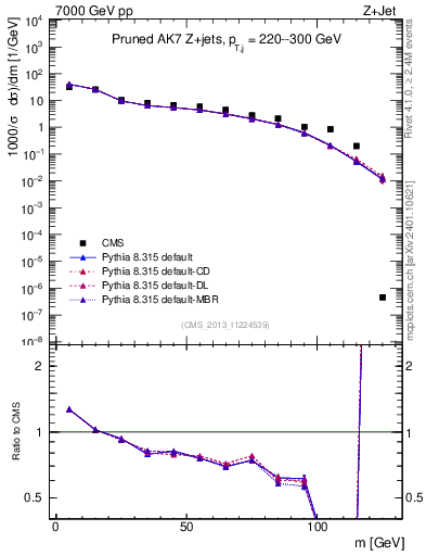 Plot of j.m.prun in 7000 GeV pp collisions