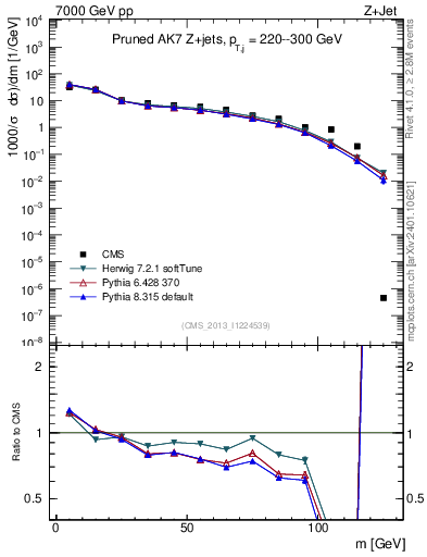 Plot of j.m.prun in 7000 GeV pp collisions
